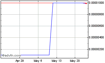 1 Month NanoLogix (CE) Chart