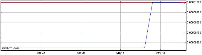 1 Month NanoLogix (CE) Share Price Chart
