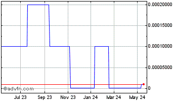 1 Year NanoLogix (CE) Chart