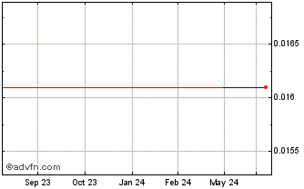 1 Year Nearctic Nickel Mines (CE) Chart