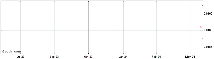 1 Year Nearctic Nickel Mines (CE) Share Price Chart