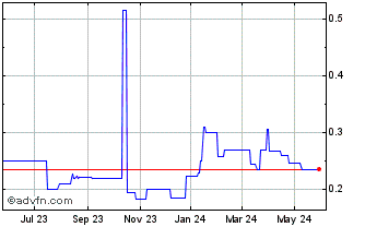 1 Year Nanoco (PK) Chart
