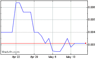 1 Month NNRF (PK) Chart