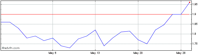 1 Month Nanoxplore (QX) Share Price Chart