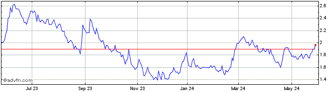 1 Year Nanoxplore (QX) Share Price Chart