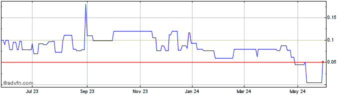 1 Year Norden Crown Metals (PK) Share Price Chart