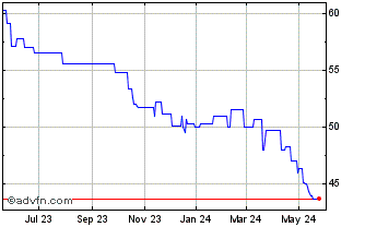 1 Year North Dallas Bank (PK) Chart