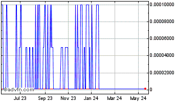 1 Year Novation (CE) Chart