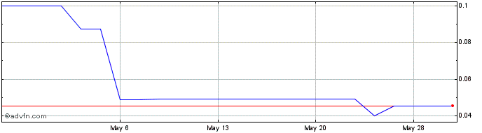 1 Month Canex Metals (PK) Share Price Chart