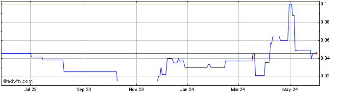 1 Year Canex Metals (PK) Share Price Chart
