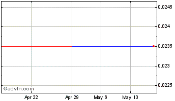 1 Month Norzinc (QB) Chart