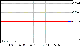 1 Year Norzinc (QB) Chart