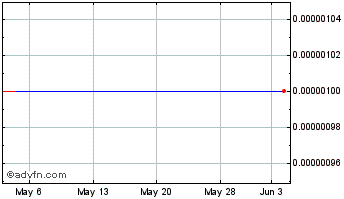 1 Month NVN Liquidation (CE) Chart