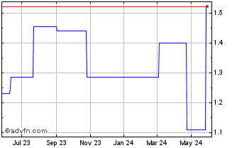 1 Year Quadient (PK) Chart