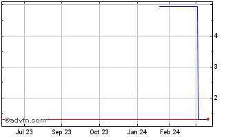 1 Year NewPoint Financial (PK) Chart