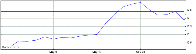 1 Month Northland Power (PK) Share Price Chart
