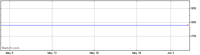 1 Month Nippon Prologis REIT (PK) Share Price Chart