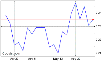 1 Month Neptune Digital Assets (QB) Chart