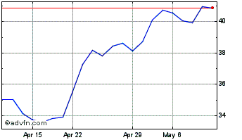 1 Month Naspers (PK) Chart