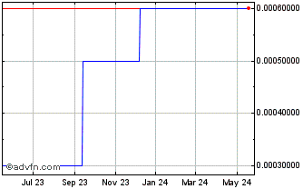 1 Year Northern Potash (CE) Chart