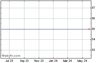 1 Year Narragansett Electric (PK) Chart