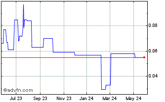 1 Year Norris Industries (QB) Chart