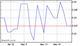 1 Month NRP Stone (PK) Chart