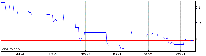 1 Year Nuran Wireless (QB) Share Price Chart
