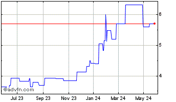 1 Year Nomura (PK) Chart