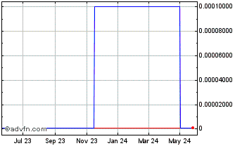 1 Year Narrowstep (CE) Chart