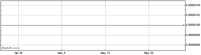 1 Month Megumagold (CE) Share Price Chart