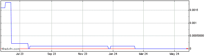 1 Year Megumagold (CE) Share Price Chart