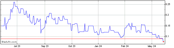 1 Year NXT Energy Solutions (QB) Share Price Chart