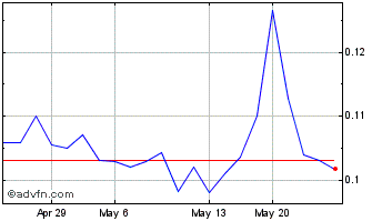 1 Month Novo Res (QX) Chart