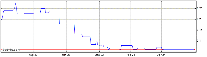 1 Year NovelStem (PK) Share Price Chart