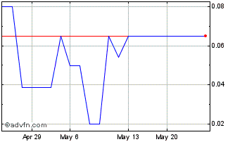 1 Month Nass Valley Gateway (PK) Chart