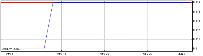1 Month AuQ Gold Mining (PK) Share Price Chart