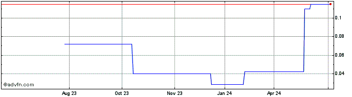 1 Year AuQ Gold Mining (PK) Share Price Chart