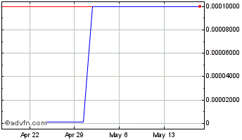 1 Month Natcore Technology (CE) Chart