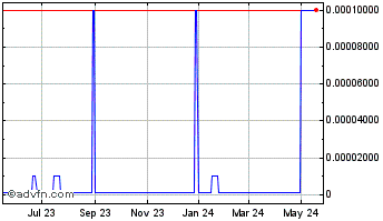 1 Year Natcore Technology (CE) Chart