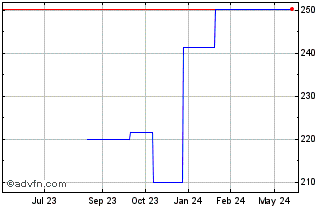 1 Year Nikkie 225 Exchange Traded (CE) Chart