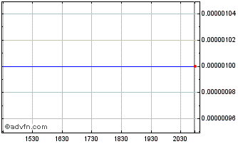 Intraday Network 1 Financial (CE) Chart