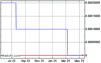 1 Year Network 1 Financial (CE) Chart