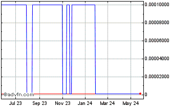 1 Year Net Talk com (CE) Chart