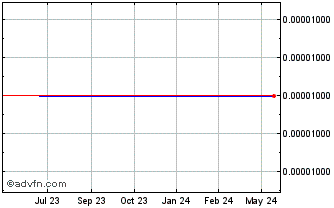 1 Year Netmed (CE) Chart