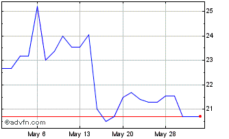 1 Month Neste Oil (PK) Chart