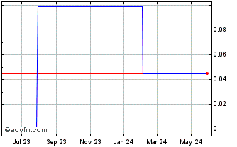 1 Year NetPay (CE) Chart