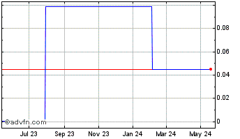 1 Year NetPay (CE) Chart
