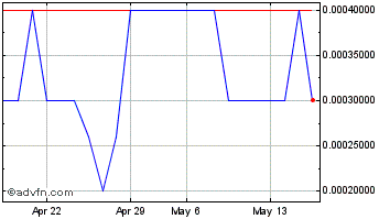 1 Month Neutra (PK) Chart