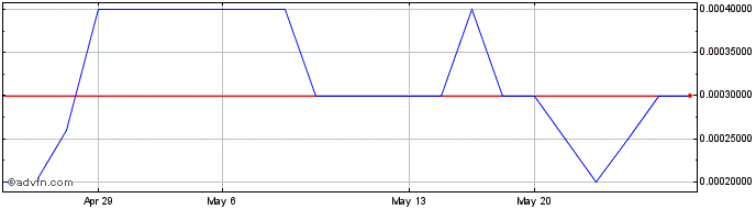 1 Month Neutra (PK) Share Price Chart